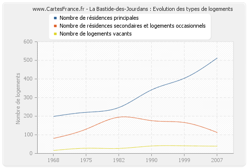 La Bastide-des-Jourdans : Evolution des types de logements